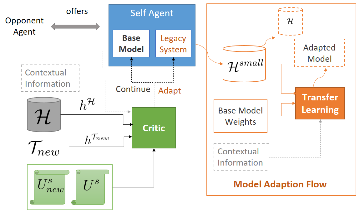 IJCAI 2022: Transfer Learning Based Adaptive Automated Negotiating Agent Framework<br/><br/><img src='/images/project-0w/images/header.png'>